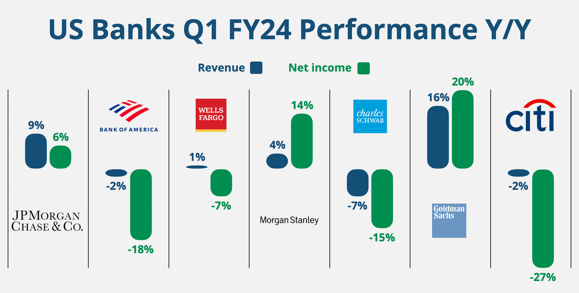 Os maiores bancos dos EUA por capitalização