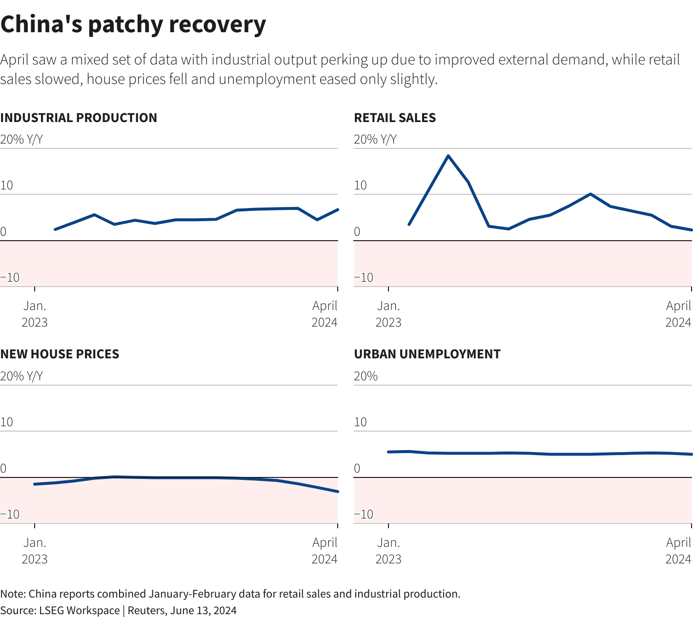 china economy june 2024