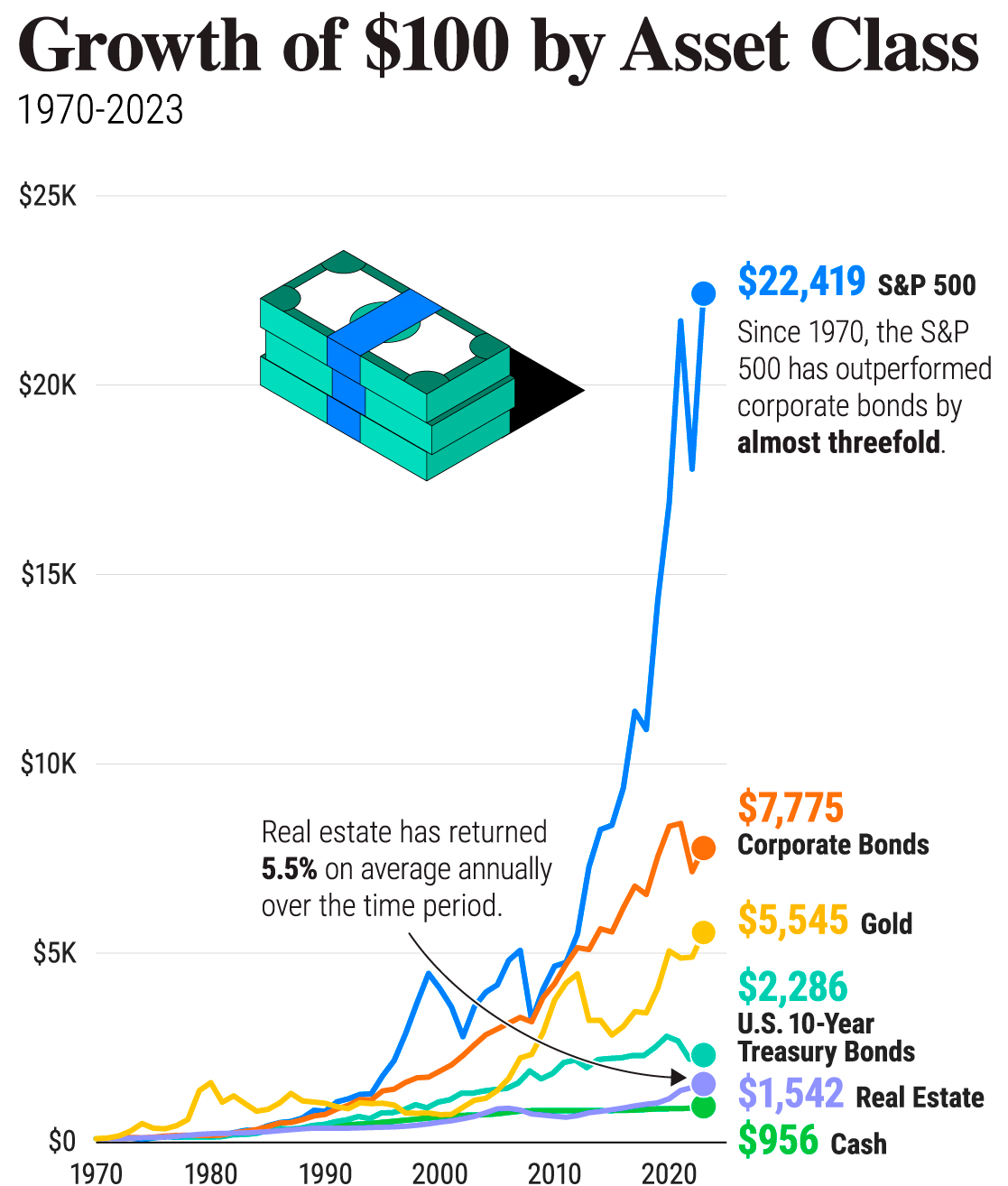 profitability of investments over the last 30 years