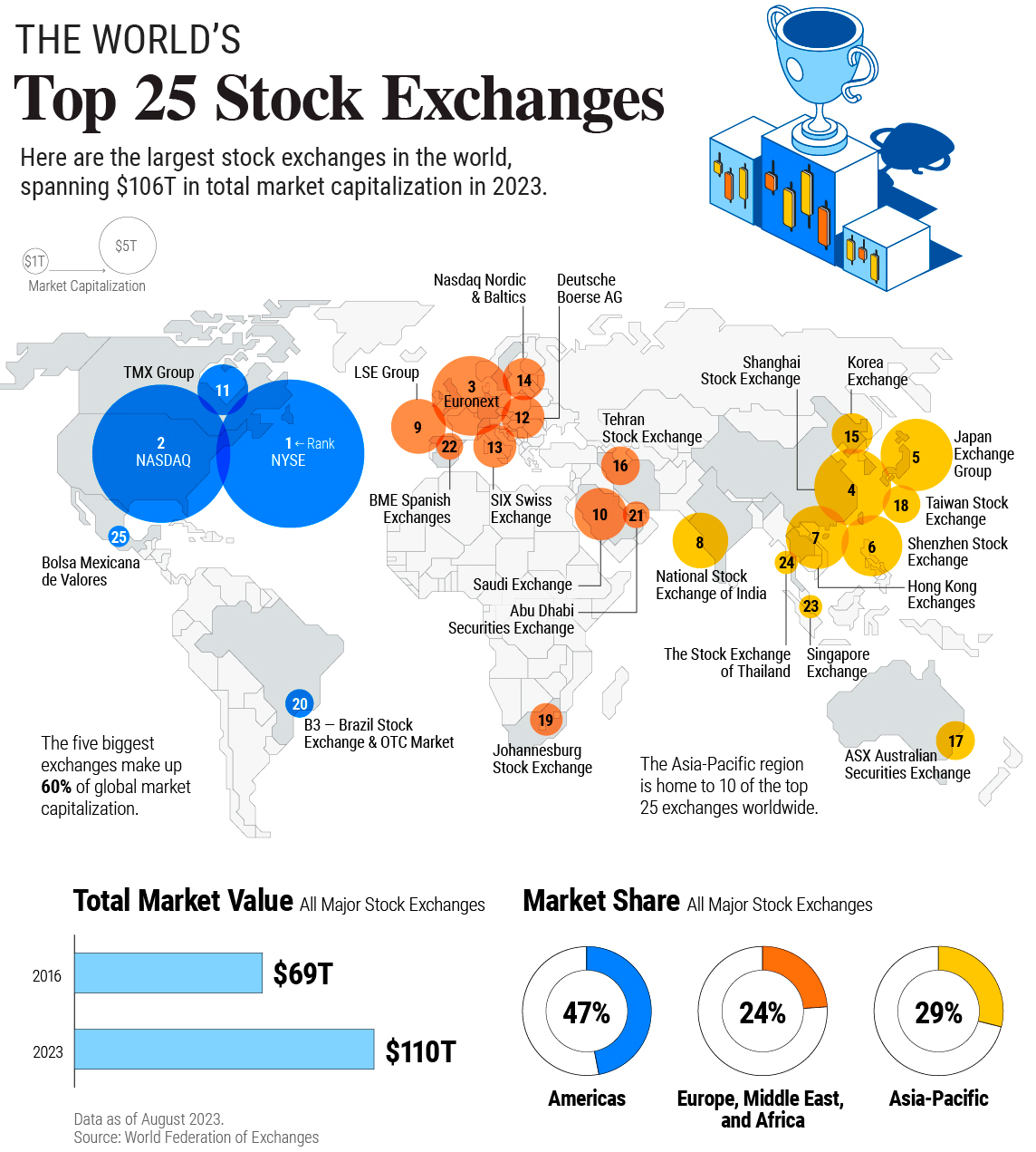 top big stock exchenges