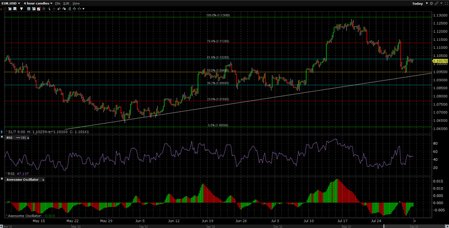 EURUSD 4h 2023 07 31