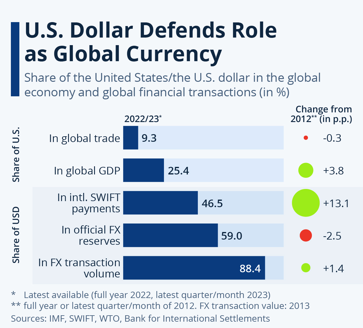 dedolarization usd
