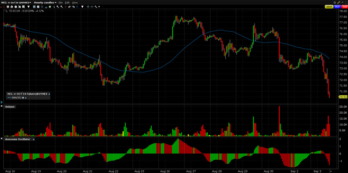 CL oil futures 2024 09 03