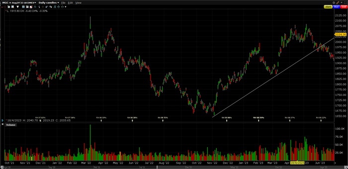 MCG গোল্ড ফিউচার 2023 06 29