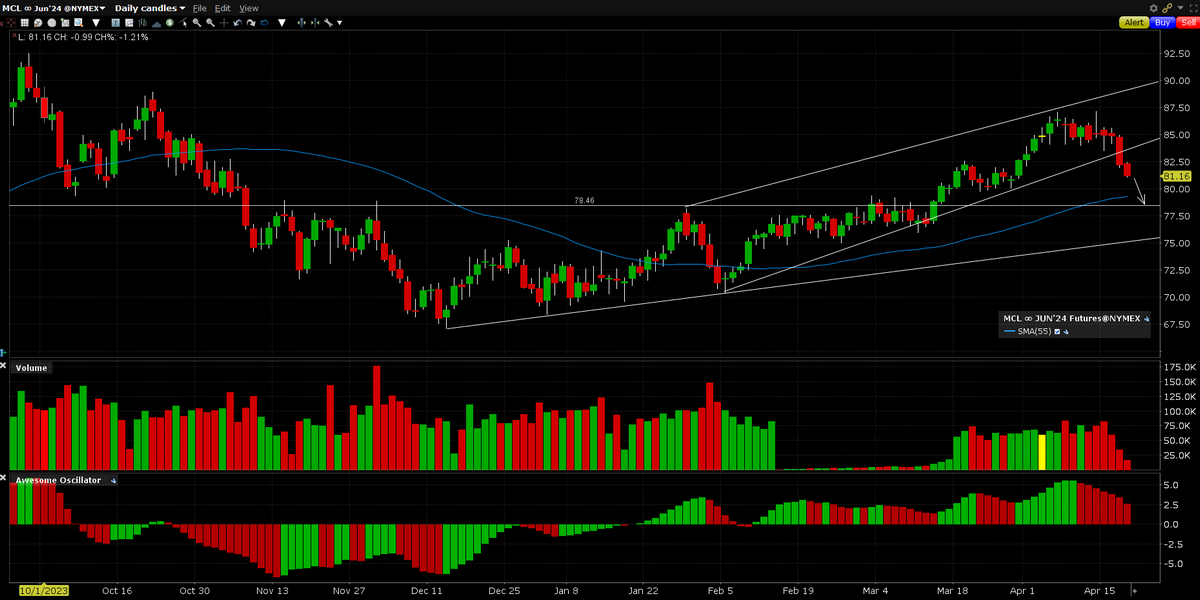MCL Futures oil 2024 04 18