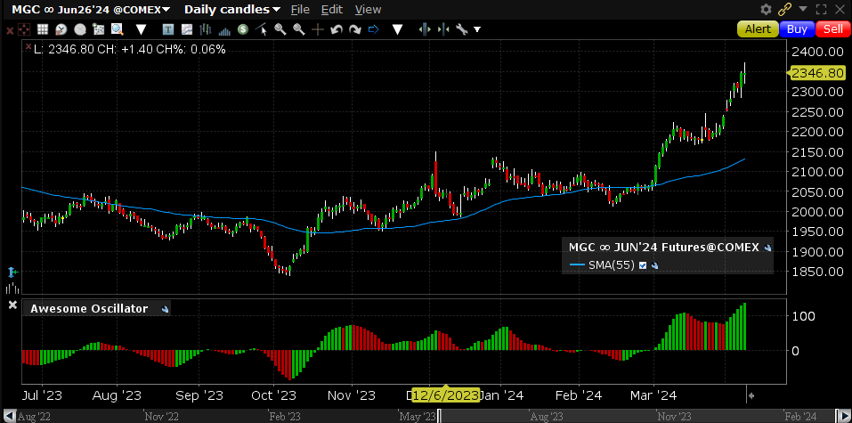MGC Gold Futures 2024 04 08