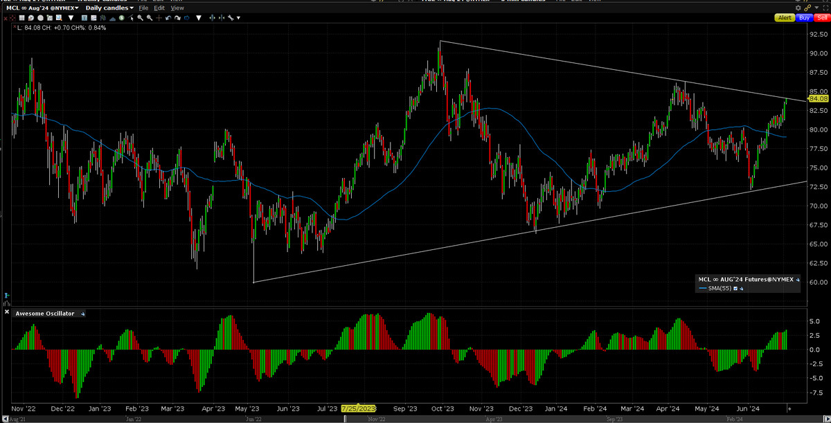 Oil futures MCL 2024 07 02