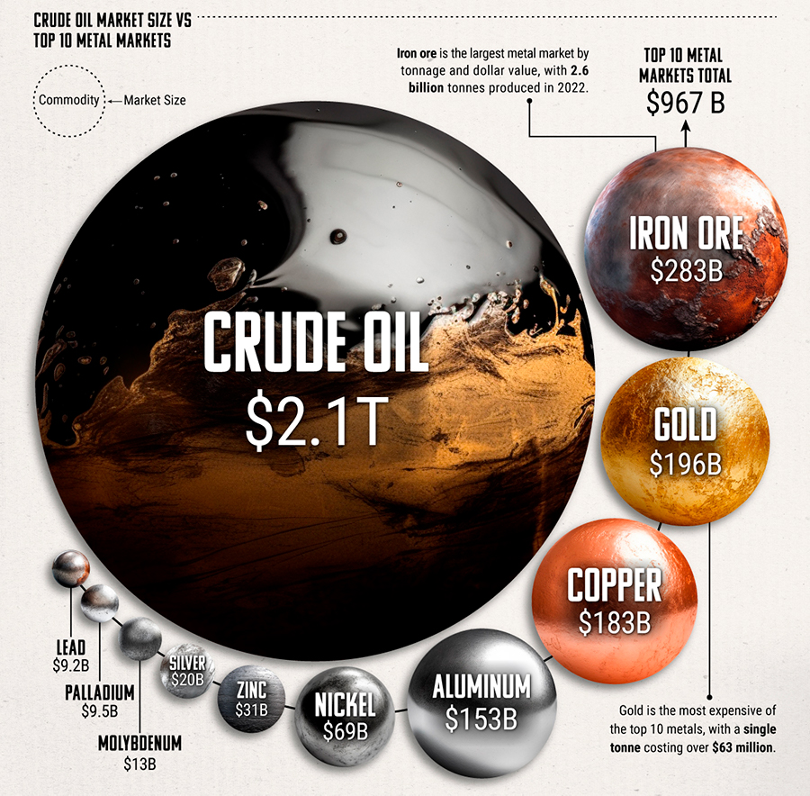 futures comodities size world