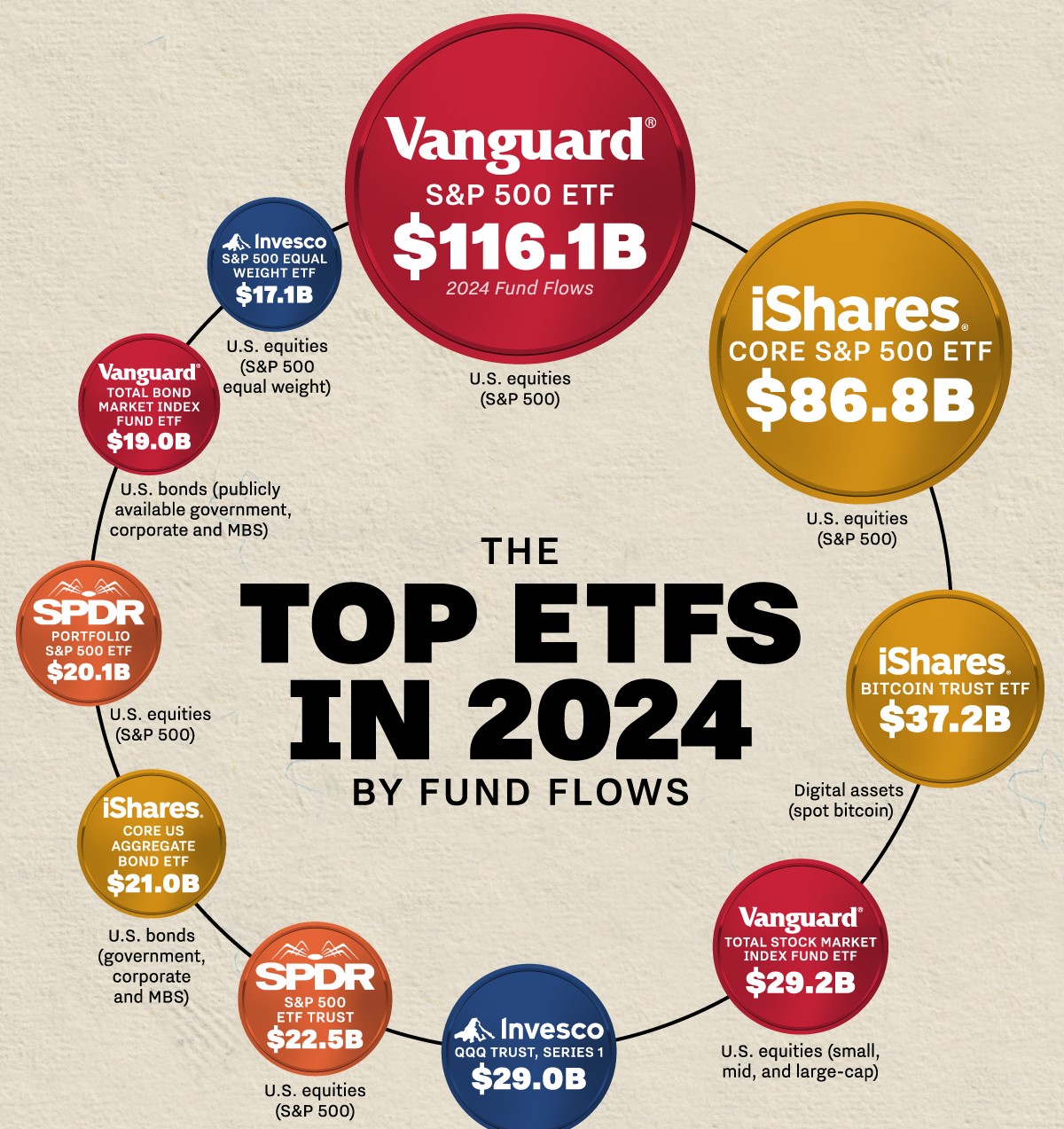The Most Popular ETFs Used by Traders and Investors in 2024