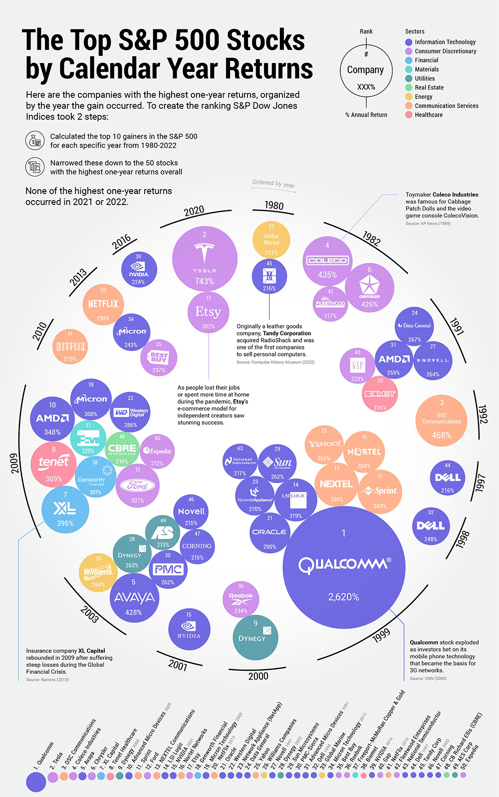 50 most profitable stocks based on