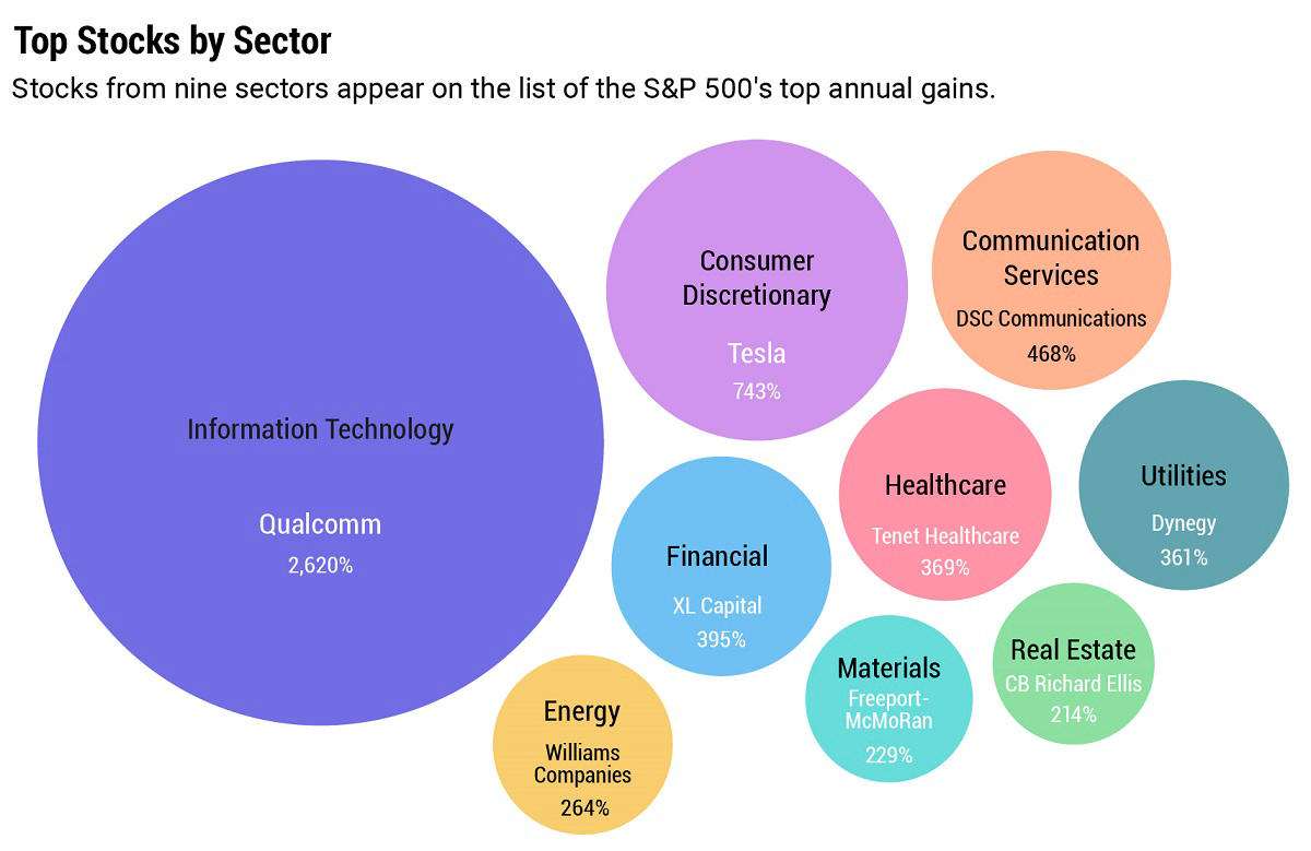 50 melhores todos os setores