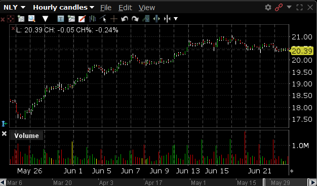Annaly Capital Management NLY