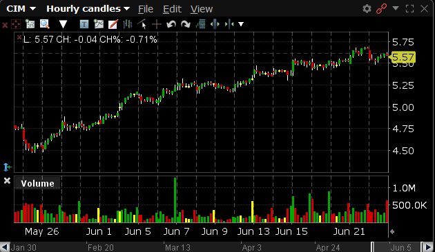 Chimera Investment Corporation C.I.M.