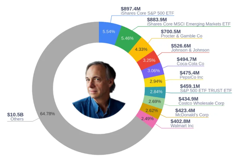 Cartera Ray Dalios Q3 2023