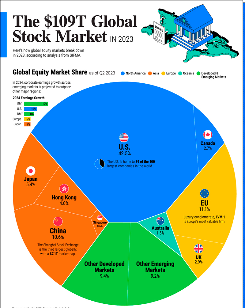 Stock Market in the world