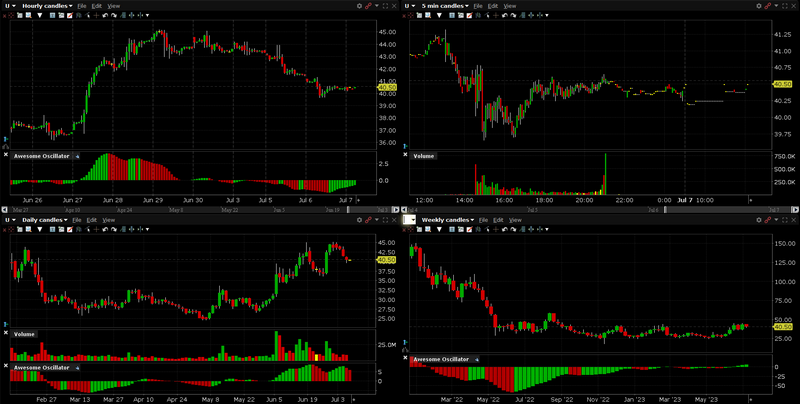 Unity Software ticker U