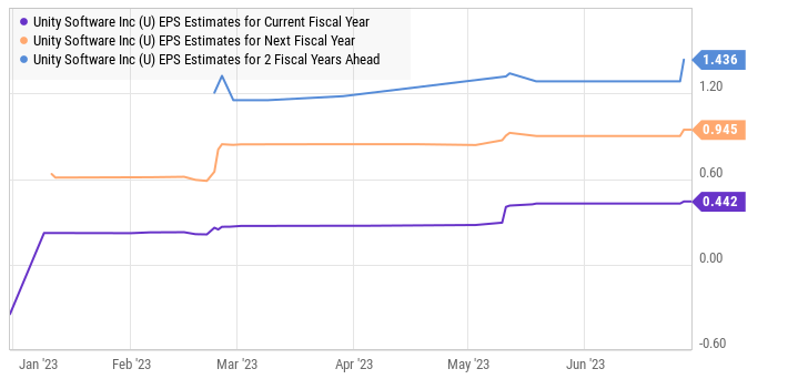 Unity Software ticker U2chart