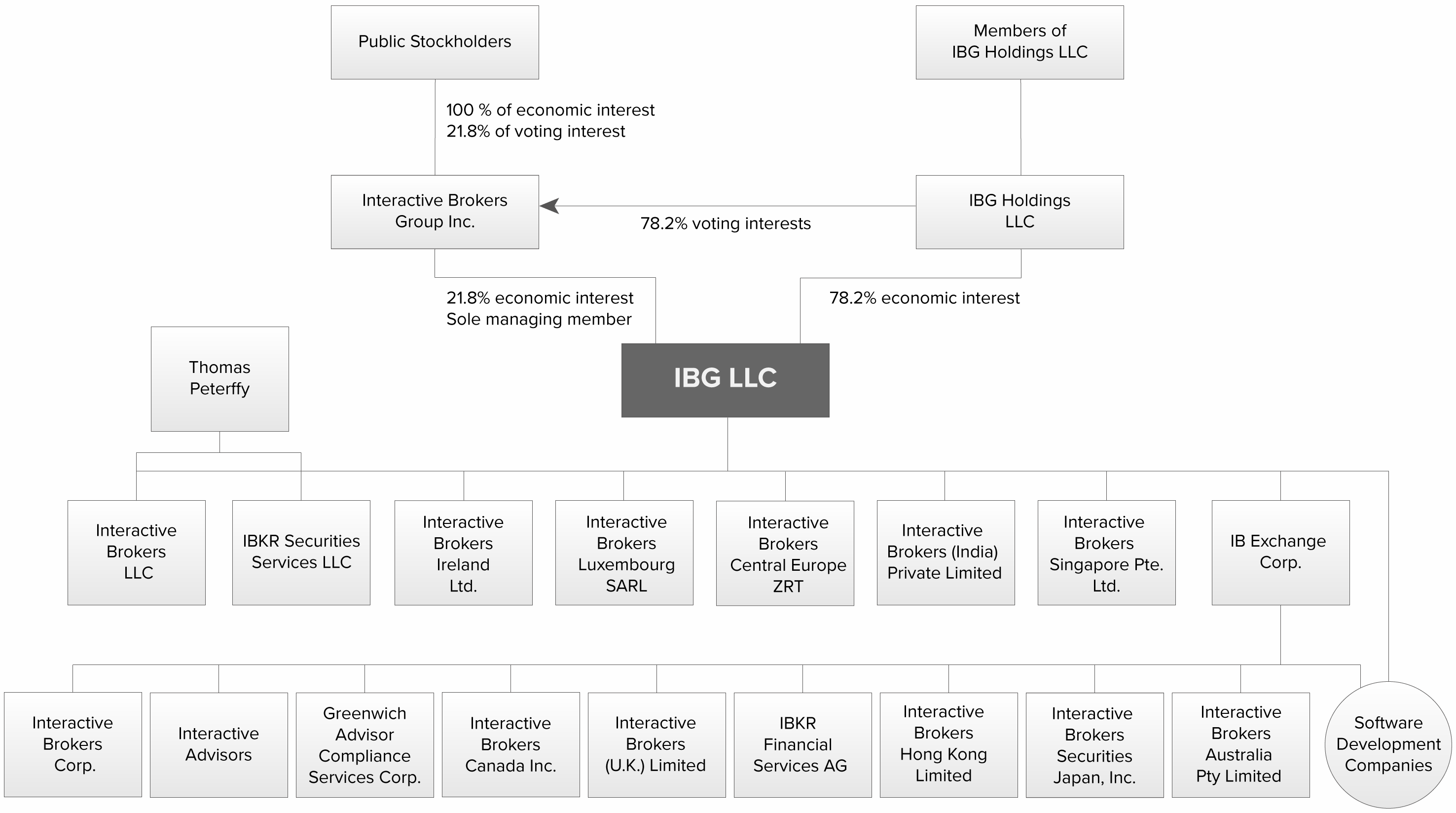 interactive brokers structure