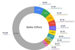 Baillie Gifford share portfolio adjustment in 1Q 2…
